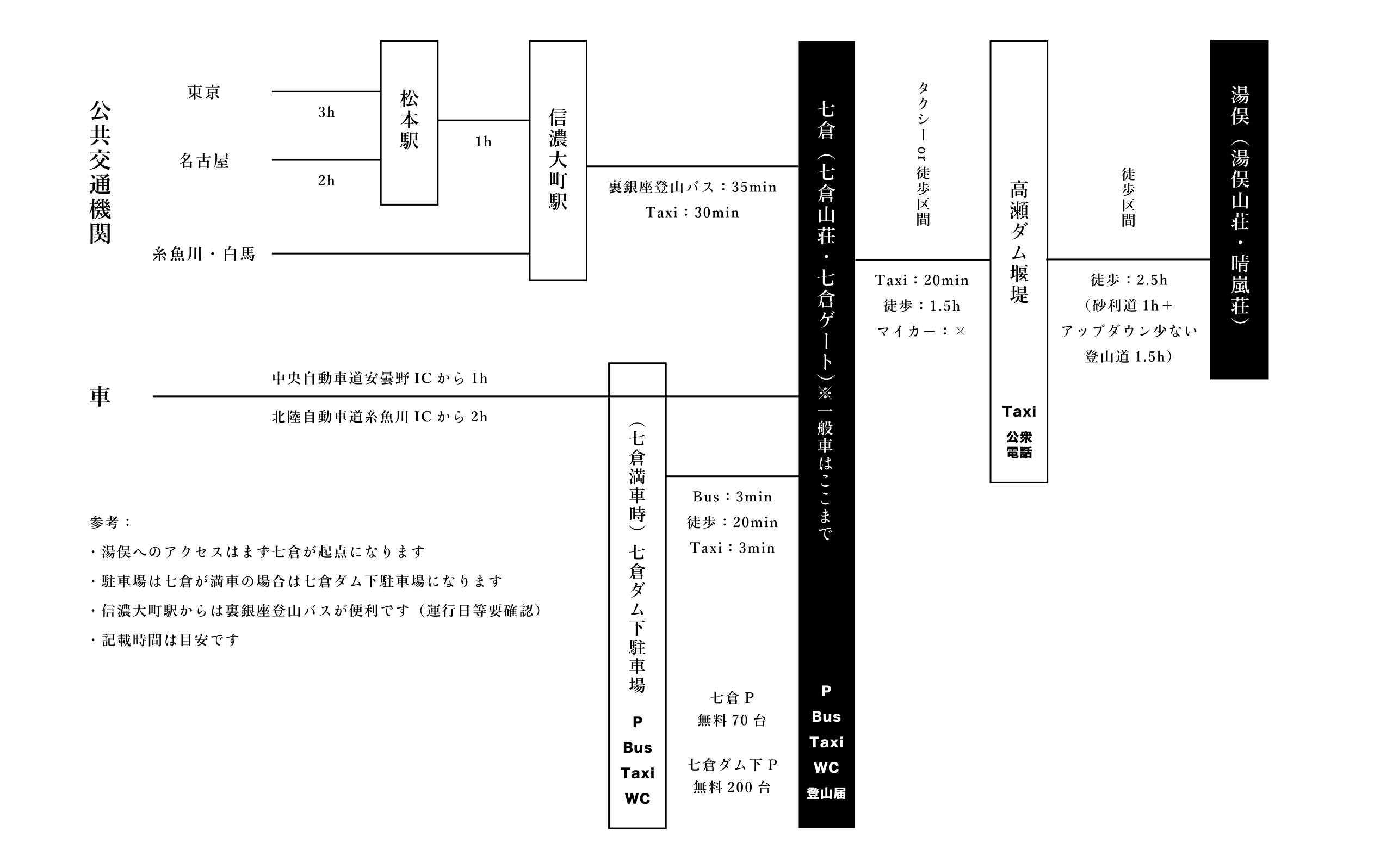 湯俣へのアクセス — 東京・名古屋から松本駅、信濃大町駅、七倉、高瀬ダム堰堤を経て湯俣までの交通手段と所要時間